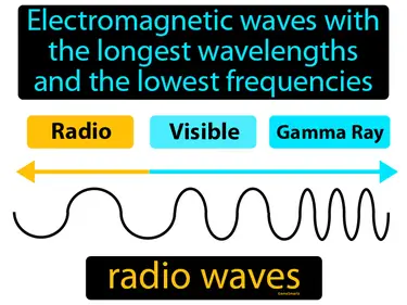 electromagnetic waves with the longest wavelengths and the lowest frequencies