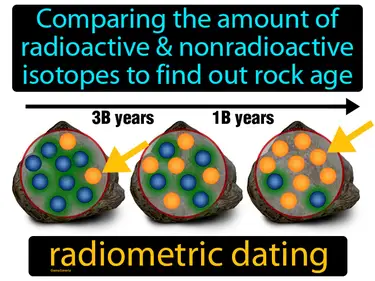 comparing the amount of radioactive and nonradioactive isotopes to determine rock age