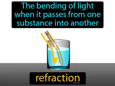the bending of light when it passes from one substance into another