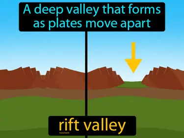 a deep valley that forms as plates move apart