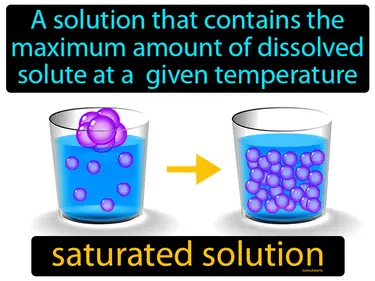 a solution that contains the maximum amount of dissolved solute at a given temperature