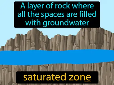 a layer of rock where all the spaces are filled with groundwater