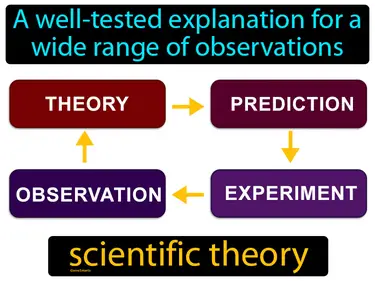 a well-tested explanation for a wide range of observations
