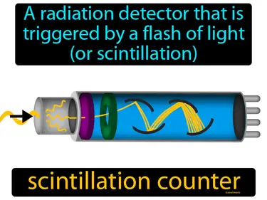 a radiation detector that is triggered by a flash of light (or scintillation)