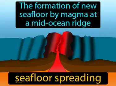the formation of new seafloor by magma at a mid-ocean ridge