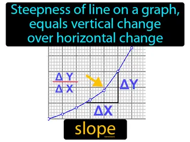 the steepness of a line on a graph, equals vertical change over horizontal change