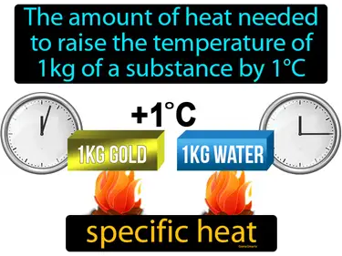 the amount of heat needed
to raise the temperature of 1kg of a substance by 1°C