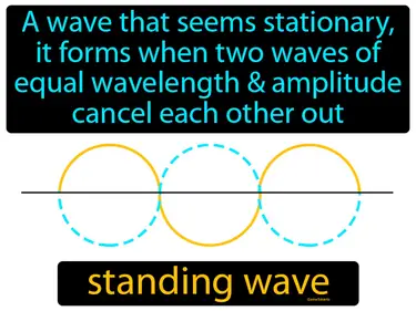 a wave that seems stationary, it forms when two waves of equal wavelength and amplitude cancel each other out