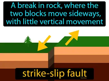 a break in rock where the two blocks move sideways, with little vertical movement