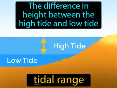 The difference in height between the high tide and low tide