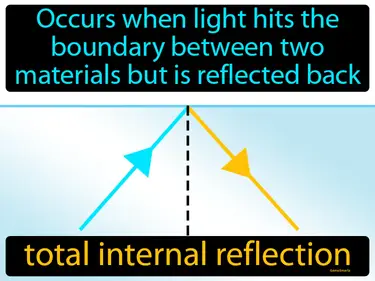 occurs when light hits the boundary between two materials but is reflected back