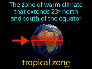 the zone of warm climate that extends 23º north and south of the equator