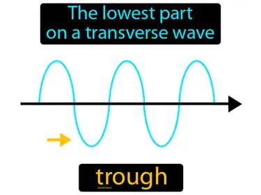 the lowest part on a transverse wave