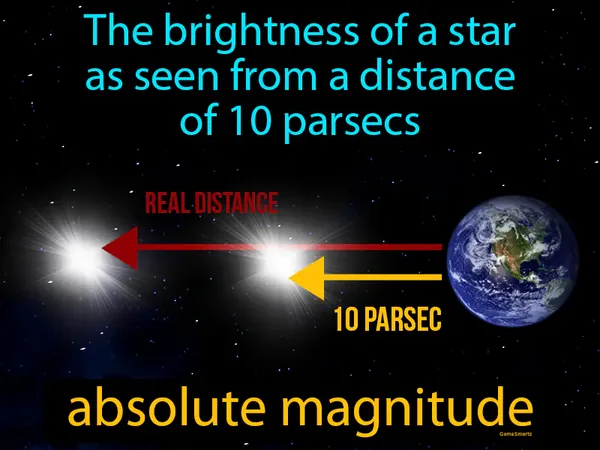 the brightness of a star as seen from a distance of 10 parsecs