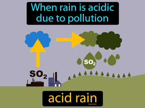 when rain is acidic due to pollution