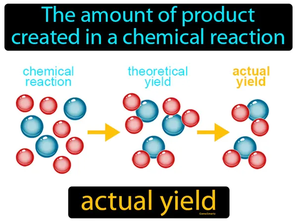 the amount of product created in a chemical reaction