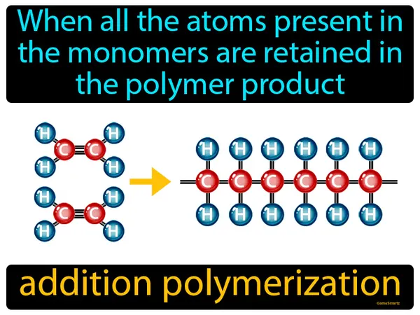 when all the atoms present in the monomers are retained in the polymer product
