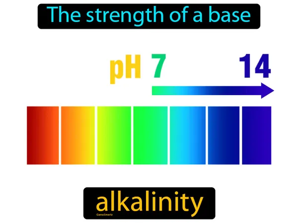 the strength of a base