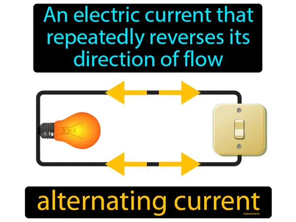 an electric current that repeatedly reverses its direction of flow