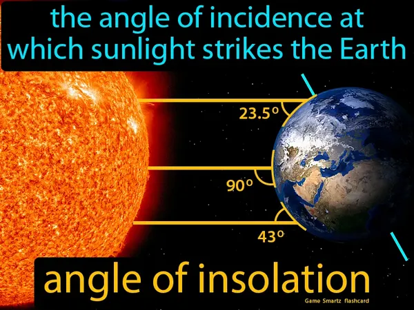 The angle of incidence at which sunlight strikes the Earth