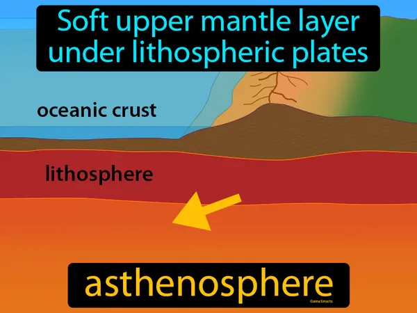 the soft upper mantle layer under lithospheric plates