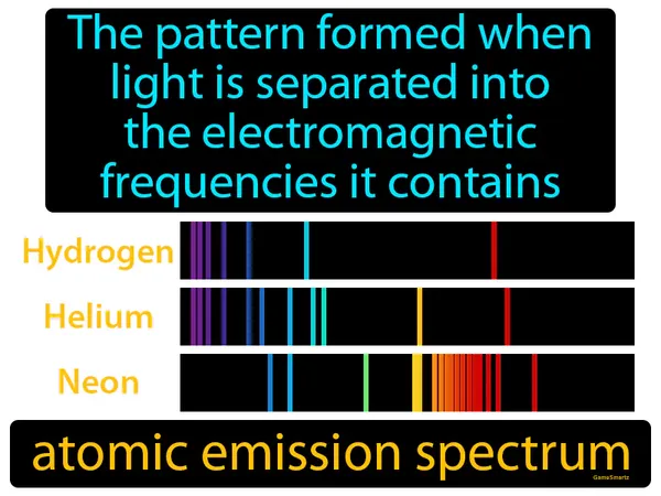 the pattern formed when light is separated into the electromagnetic frequencies it contains