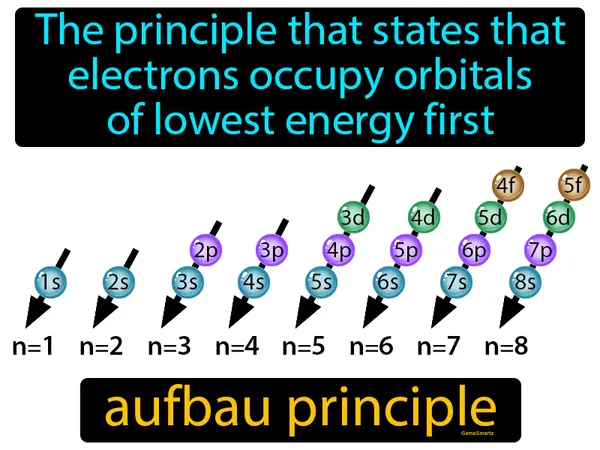 the principle that states that electrons occupy orbitals of lowest energy first