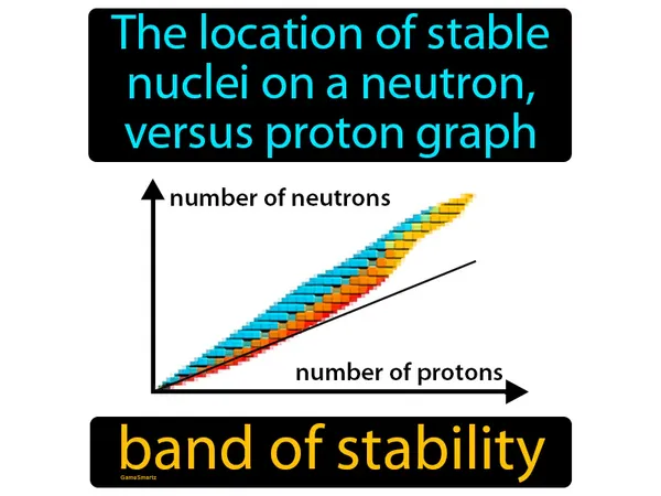 the location of stable nuclei on a neutron, versus proton graph