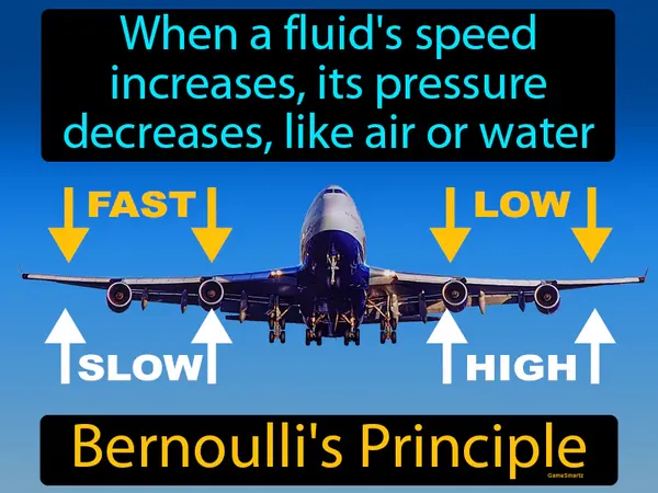 when a fluid's speed increases, its pressure decreases, like with air or water