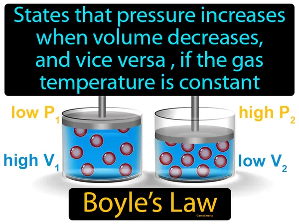 states that pressure increases when volume decreases, and vice versa , if the gas temperature is constant