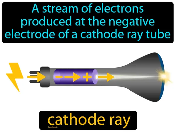 a stream of electrons produced at the negative electrode of a cathode ray tube