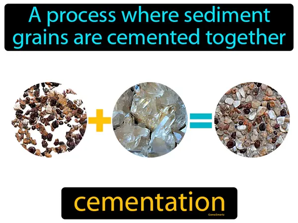 a process where sediment grains are cemented together
