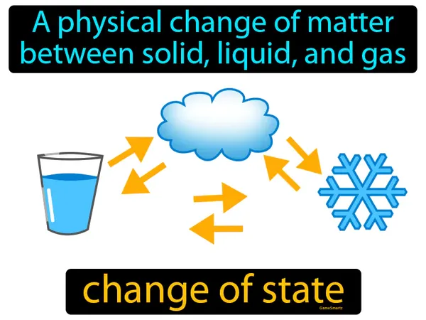 a physical change of matter between solid, liquid, and gas