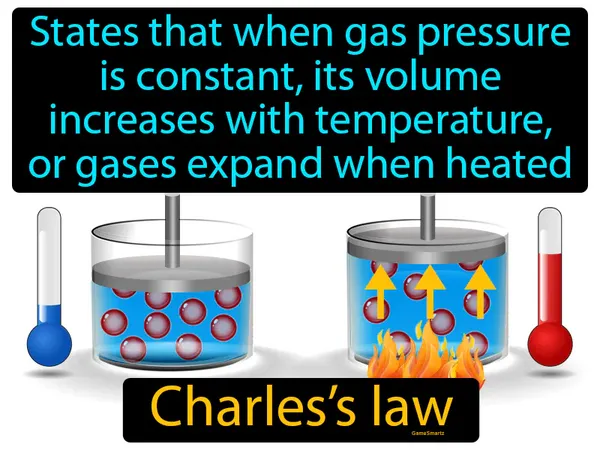 states that when gas pressure is constant, its volume increases with temperature, gases expand when heated