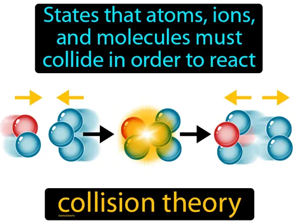 states that atoms, ions, and molecules must collide in order to react