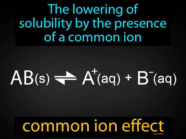 the lowering of solubility by the presence of a common ion