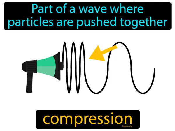part of a wave where particles are pushed together
