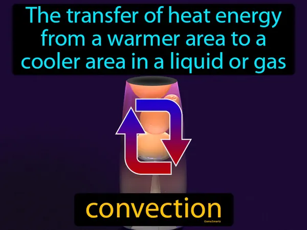 the transfer of heat energy from a warmer area to a cooler area in a liquid or gas