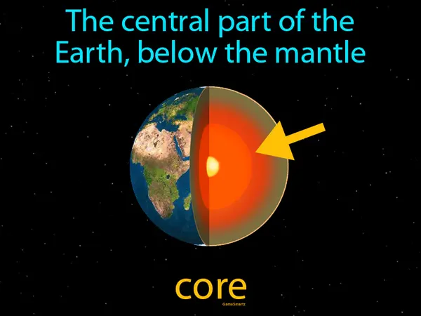 the central part of the Earth, below the mantle