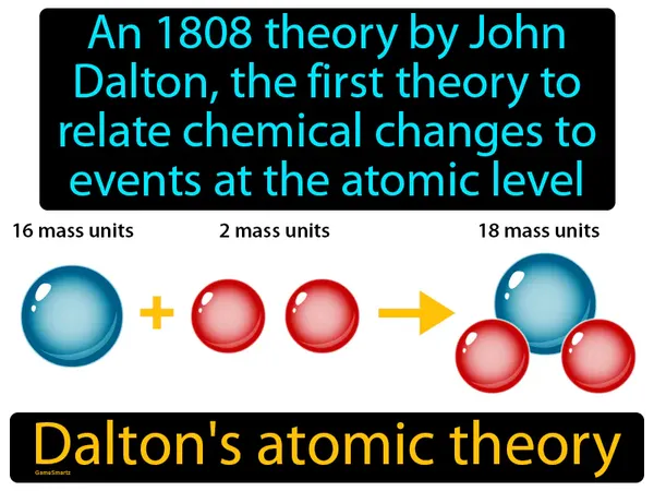 an 1808 theory by John Dalton. the first theory to relate chemical changes to events at the atomic level