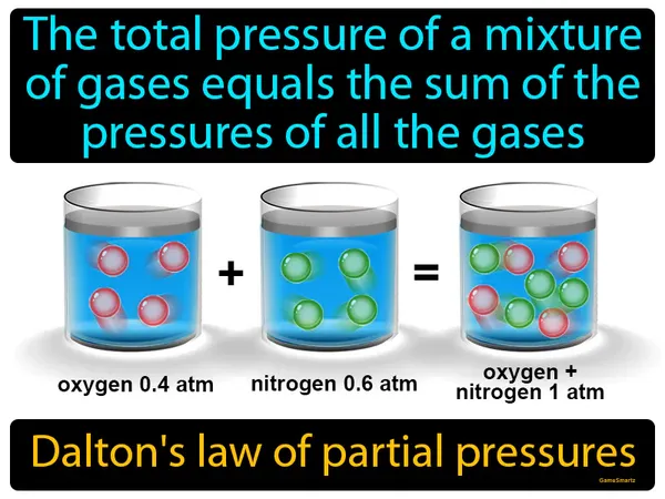 the total pressure of a mixture of gases equals the sum of the pressures of all the gases