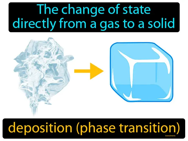 the change of state directly from a gas to a solid