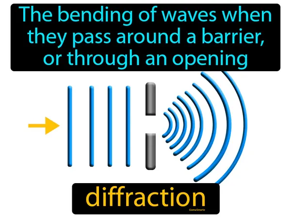 the bending of waves when they pass around a barrier or through an opening