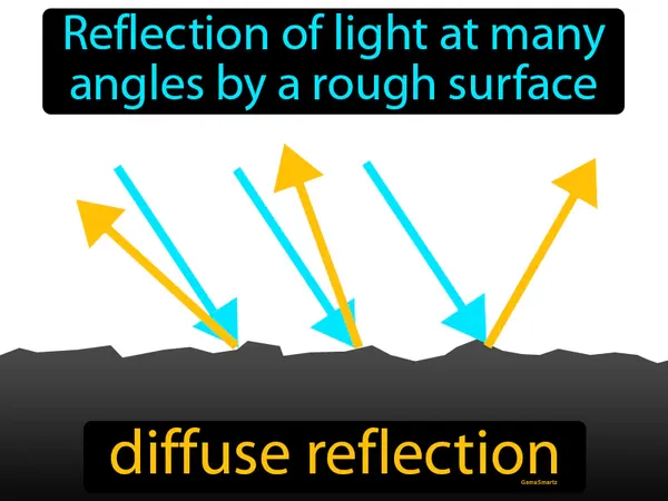 reflection of light at many angles by a rough surface