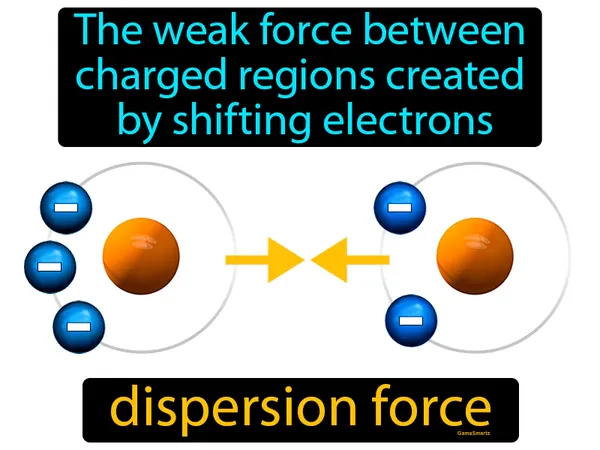 the weak force between charged regions created by shifting electrons
