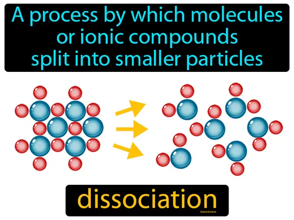 a process by which molecules or ionic compounds split into smaller particles