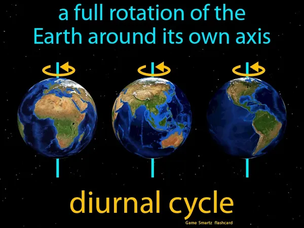 A full rotation of the Earth around its own axis