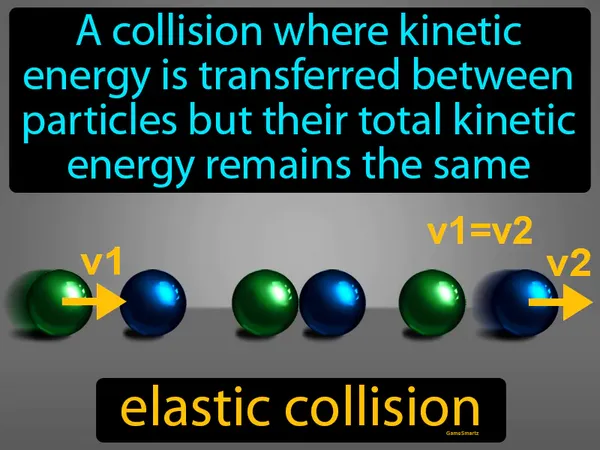 a collision where kinetic energy is transferred between particles but their total kinetic energy remains the same