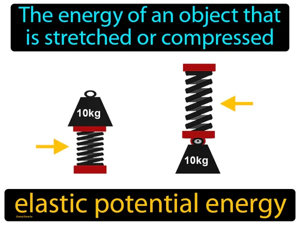 the energy of an object that is stretched or compressed