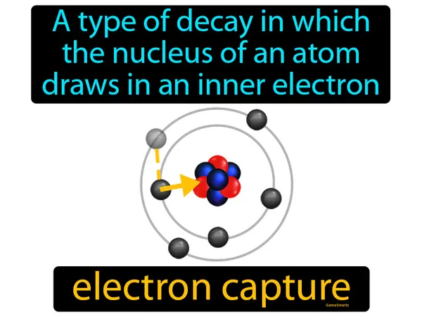a type of decay in which the nucleus of an atom draws in an inner electron
